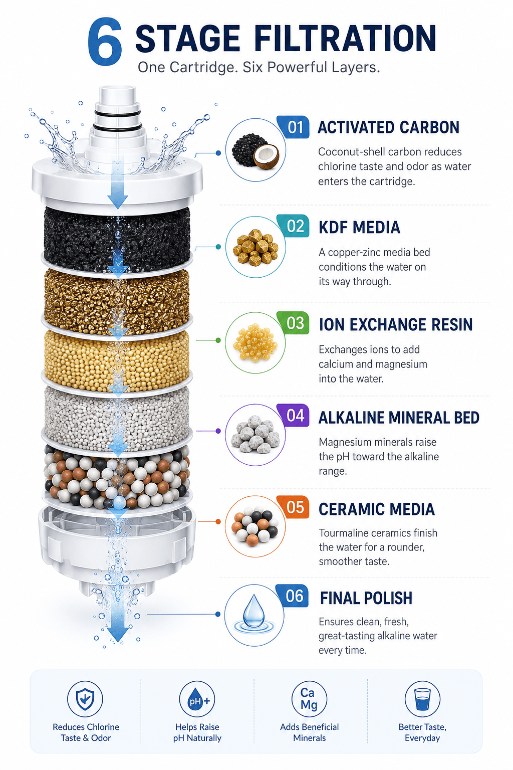 Six-stage filtration cutaway: activated carbon, KDF media, ion exchange resin, alkaline mineral bed, ceramic media, and final polish